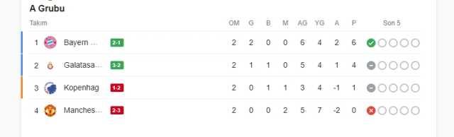 Galatasaray Şampiyonlar Ligi puanı kaç, sırası ne? Galatasaray Şampiyonlar Ligi puanı kaç, sırası ne?