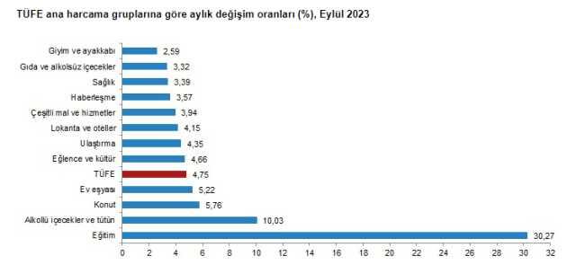 Son Dakika: Enflasyon eylülde yüzde 4,75 arttı, yıllık bazda yüzde 61,53 oldu