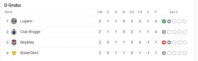 Beşiktaş elendi mi? Beşiktaş grupta kaçıncı?