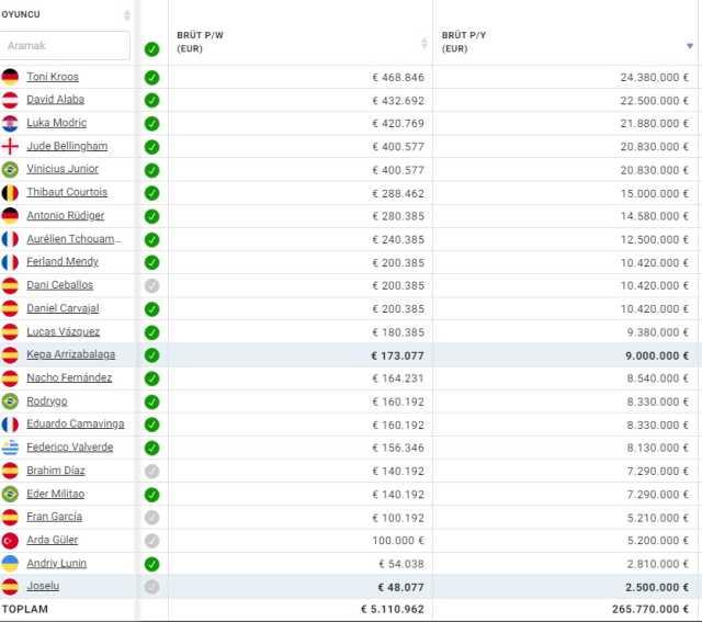 Arda Güler'in bordrosu ortaya çıktı! Real Madrid'de maaş listesindeki yeri herkesi şaşırttı Arda Güler'in bordrosu ortaya çıktı! Real Madrid'de maaş listesindeki yeri herkesi şaşırttı