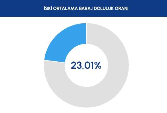 9 Ekim İstanbul Güncel Baraj Doluluk Oranı: İstanbul baraj doluluk seviyesi nasıl? Baraj Doluluk Oranları! Ankara ve İzmir Baraj Doluluk Oranları!