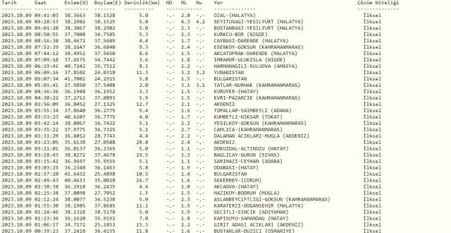 Gaziantep deprem mi oldu? SON DAKİKA! 9 Ekim Gaziantep deprem mi oldu? Az önce Gaziantep'te deprem mi oldu? Kandilli son depremler listesi!