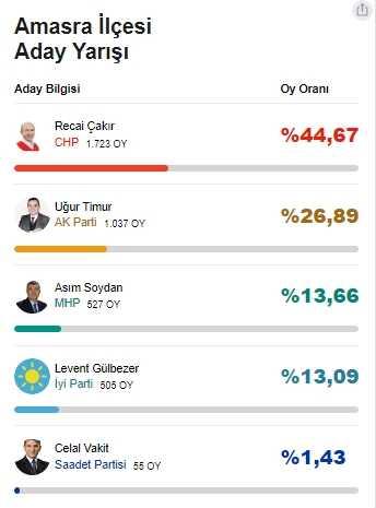 Amasra belediyesi hangi parti? Bartın Amasra belediye başkanı hangi partiden seçildi? Bartın Amasra Seçim Sonuçları 2019!
