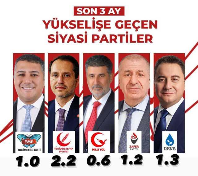 Medya Net Haber tarafından yapılan yerel seçim anketinde yeni kurulan partiler dikkat çekiyor Medya Net Haber tarafından yapılan yerel seçim anketinde yeni kurulan partiler dikkat çekiyor