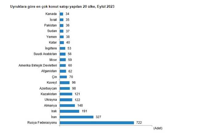 Son Dakika: Konut satışları eylülde %9,5 azalarak 102 bin 656 oldu! Türkiye'den en çok ev alan yabancı Ruslar oldu