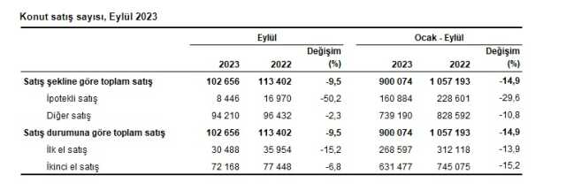 Son Dakika: Konut satışları eylülde %9,5 azalarak 102 bin 656 oldu! Türkiye'den en çok ev alan yabancı Ruslar oldu