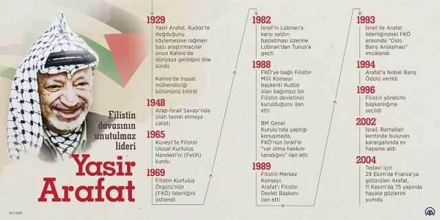 Yaser Arafat kimdir, kaç yaşında öldü? Eski Filistin Başkanı Yaser Arafat neyi kurdu? Yaser Arafat kimdir, kaç yaşında öldü? Eski Filistin Başkanı Yaser Arafat neyi kurdu?