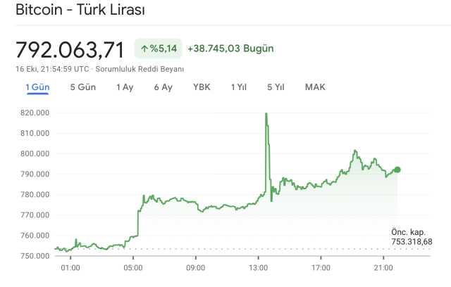 1 BİTCOİN ŞU ANDA NE KADAR, kaç TL oldu? 17 Ekim 2023 Kripto Borsası BTC fiyatı ne kadar oldu?