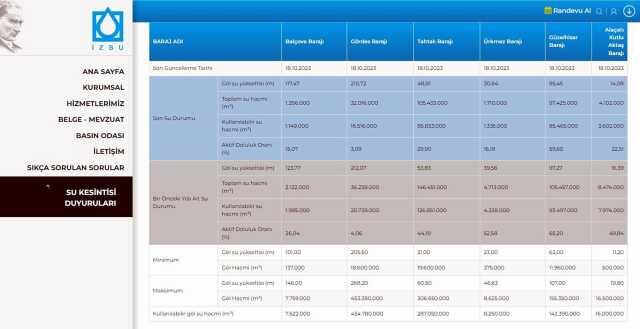 İzmir'deki barajlarda tehlike çanları çalıyor! Son 14 yılın en Düşük seviyesinde İzmir'deki barajlarda tehlike çanları çalıyor! Son 14 yılın en Düşük seviyesinde