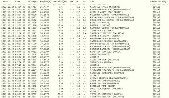 Kayseri deprem mi oldu? SON DAKİKA! 20 Ekim az önce Kayseri'de deprem oldu mu? Kandilli son depremler listesi!