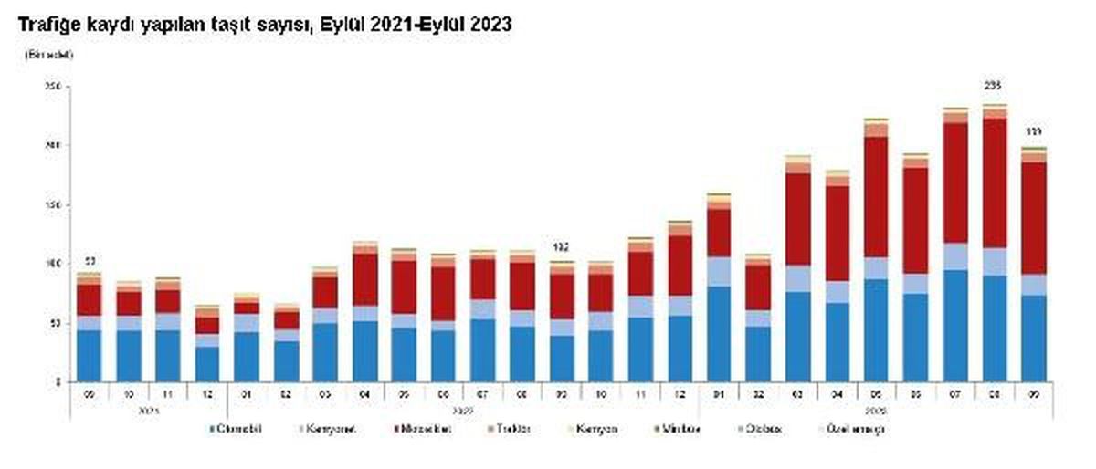 Eylül Ayında Trafiğe Kaydedilen Taşıt Sayısı Açıklandı