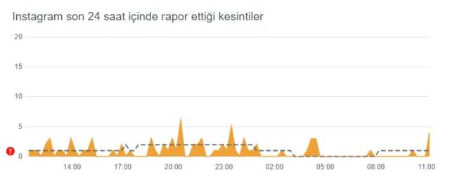 Instagram çöktü mü, sorun nedir? Bugün 24 Ekim Instagram sorun mu var? Instagram öne çıkanlar gözükmüyor! Instagram'da sorun mu var?