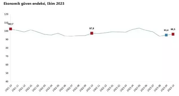 Ekonomik güven endeksi ekimde yüzde 1,2 arttı Ekonomik güven endeksi ekimde yüzde 1,2 arttı