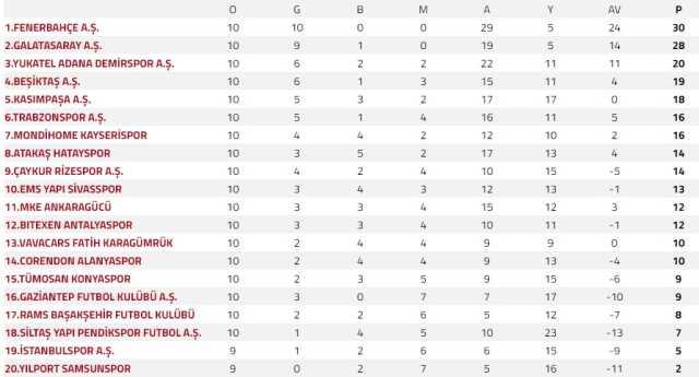 Şampiyonluk oranlarında Fenerbahçe ve Galatasaray at başı gidiyor! Beşiktaş'ın durumu çok vahim Şampiyonluk oranlarında Fenerbahçe ve Galatasaray at başı gidiyor! Beşiktaş'ın durumu çok vahim