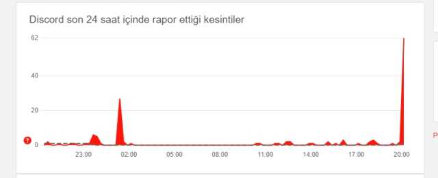 Discord çöktü mü? Discord neden başlanmıyor, neden açılmıyor? 3 Kasım Discord çökme şikayetleri!
