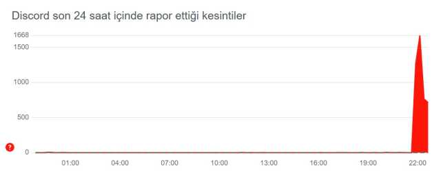 Discord çöktü mü? 6 Kasım Discord neden açılmıyor! Discord bağlantı sorunu nedir? Discord bağlanıyor hatası!
