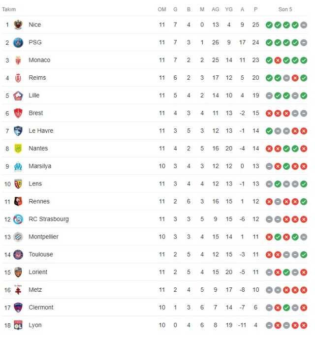 İlk kez Süper Lig'de takım çalıştıran Farioli, Fransa'da tarih yazıyor! Liderliğe oturdular İlk kez Süper Lig'de takım çalıştıran Farioli, Fransa'da tarih yazıyor! Liderliğe oturdular