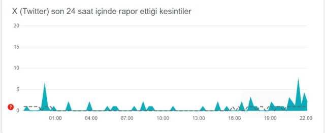 Twitter çöktü mü? 7 Ekim Twitter neden açılmıyor, sorun ne? Twitter neden yavaşladı? Twitter çöktü mü? 7 Ekim Twitter neden açılmıyor, sorun ne? Twitter neden yavaşladı?
