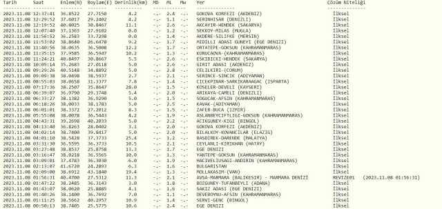 Az önce deprem mi oldu, nerede? En son deprem ne zaman oldu? Şu an deprem mi oldu?
