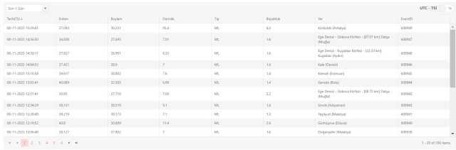 Burdur deprem mi oldu? SON DAKİKA! 8 Kasım bugün Burdur'da kaç büyüklüğünde deprem oldu? AFAD son depremler listesi ve Kandilli son depremler listesi! Burdur deprem mi oldu? SON DAKİKA! 8 Kasım bugün Burdur'da kaç büyüklüğünde deprem oldu? AFAD son depremler listesi ve Kandilli son depremler listesi!