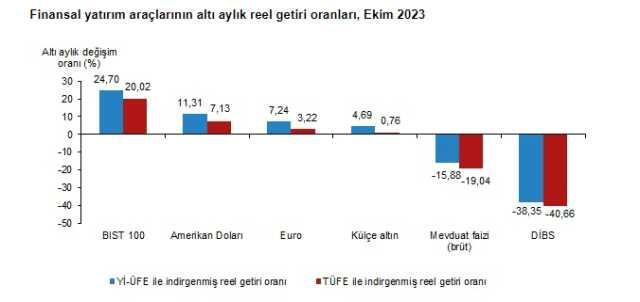 Ekim ayında en fazla kazandıran yatırım aracı altın oldu Ekim ayında en fazla kazandıran yatırım aracı altın oldu