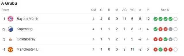 Bayern maçı sonrası ortalık yangın yeri! İşte Galatasaray'ı gruptan çıkaracak tüm senaryolar Bayern maçı sonrası ortalık yangın yeri! İşte Galatasaray'ı gruptan çıkaracak tüm senaryolar