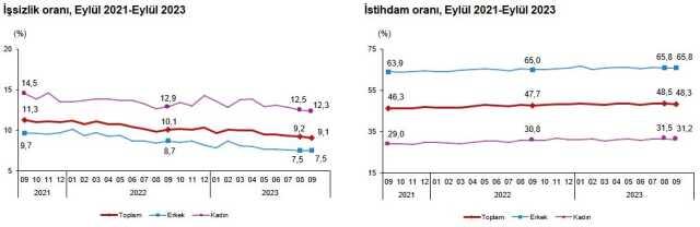 Türkiye'de İşsizlik Oranı Eylülde Düştü Türkiye'de İşsizlik Oranı Eylülde Düştü