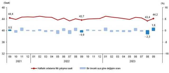 Türkiye'de İşsizlik Oranı Eylülde Düştü Türkiye'de İşsizlik Oranı Eylülde Düştü