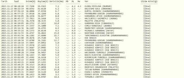 Isparta'da deprem mi oldu? SON DAKİKA! Az önce Isparta'da deprem oldu mu? 13 Kasım Isparta kaç büyüklüğünde deprem oldu? AFAD ve Kandilli deprem liste Isparta'da deprem mi oldu? SON DAKİKA! Az önce Isparta'da deprem oldu mu? 13 Kasım Isparta kaç büyüklüğünde deprem oldu? AFAD ve Kandilli deprem liste