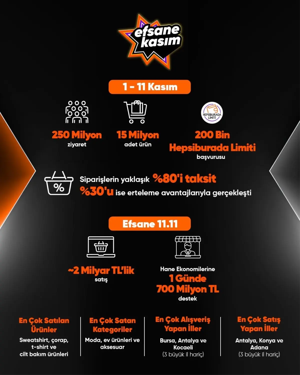 Hepsiburada'dan 11.11'de 2 Milyarlık Satış Hane Ekonomilerine 1 Günde 700 Milyon TL Destek