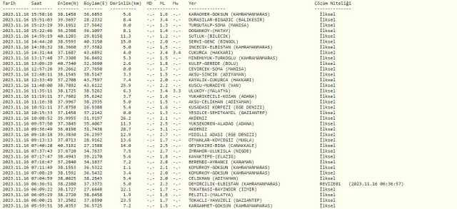 Balıkesir deprem mi oldu? SON DAKİKA! 16 Kasım Balıkesir'de deprem kaç büyüklüğünde oldu? Az önce Balıkesir'de deprem mi oldu? Kandilli son depremler Balıkesir deprem mi oldu? SON DAKİKA! 16 Kasım Balıkesir'de deprem kaç büyüklüğünde oldu? Az önce Balıkesir'de deprem mi oldu? Kandilli son depremler