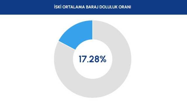 İSKİ BARAJ DOLULUK ORANI | 16 Kasım İstanbul baraj doluluk seviyesi nedir? Yağışlar barajları etkiledi mi?