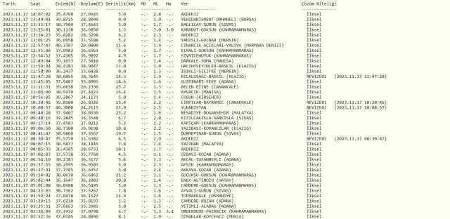 Az önce nerede deprem oldu? 17 Kasım bugün en son deprem ne zaman, nerede oldu? Şu an deprem mi oldu? Az önce nerede deprem oldu? 17 Kasım bugün en son deprem ne zaman, nerede oldu? Şu an deprem mi oldu?
