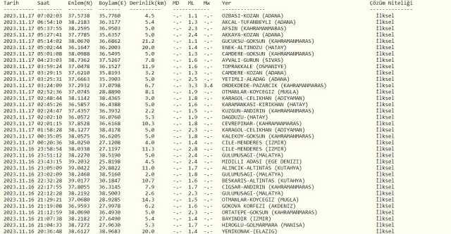 Dün gece deprem oldu mu? İzmir'de, İstanbul'da, Ankara'da deprem mi oldu? 17 Kasım dün gece deprem mi oldu? AFAD son depremler listesi! Dün gece deprem oldu mu? İzmir'de, İstanbul'da, Ankara'da deprem mi oldu? 17 Kasım dün gece deprem mi oldu? AFAD son depremler listesi!