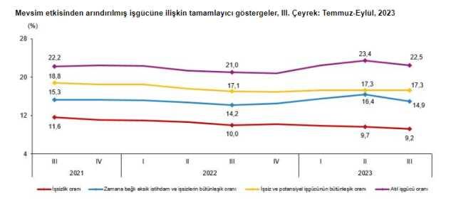 Türkiye'deki işsiz sayısı 161 bin kişi azalarak 3 milyon 216 bine geriledi Türkiye'deki işsiz sayısı 161 bin kişi azalarak 3 milyon 216 bine geriledi