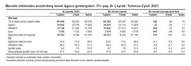 Türkiye'deki işsiz sayısı 161 bin kişi azalarak 3 milyon 216 bine geriledi Türkiye'deki işsiz sayısı 161 bin kişi azalarak 3 milyon 216 bine geriledi