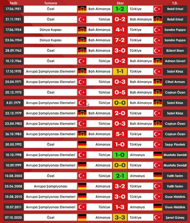 A Milli Takım'ın, Almanya'yı en son yendiği tarih 'Yok artık' dedirtecek cinsten A Milli Takım'ın, Almanya'yı en son yendiği tarih 'Yok artık' dedirtecek cinsten