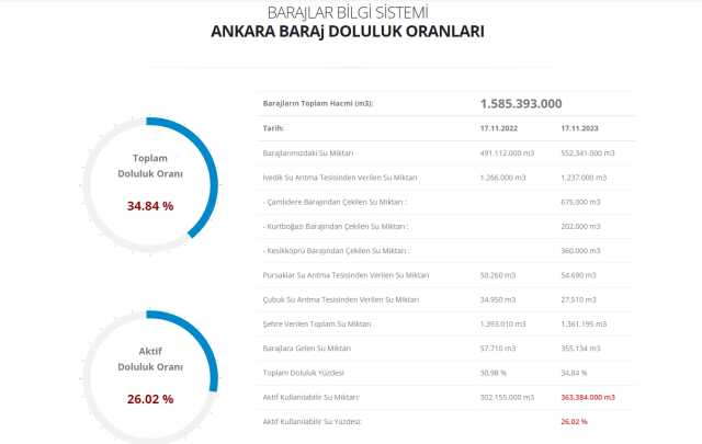 Barajlar doldu mu? Baraj doluluk oranları arttı mı, ne kadar doldu?