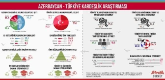 Azerbaycanlıların Türkiye tercihleri araştırıldı: Galatasaray destekleniyor, kebap seviliyor