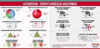 Azerbaycanlıların Türkiye tercihleri araştırıldı: Galatasaray destekleniyor, kebap seviliyor