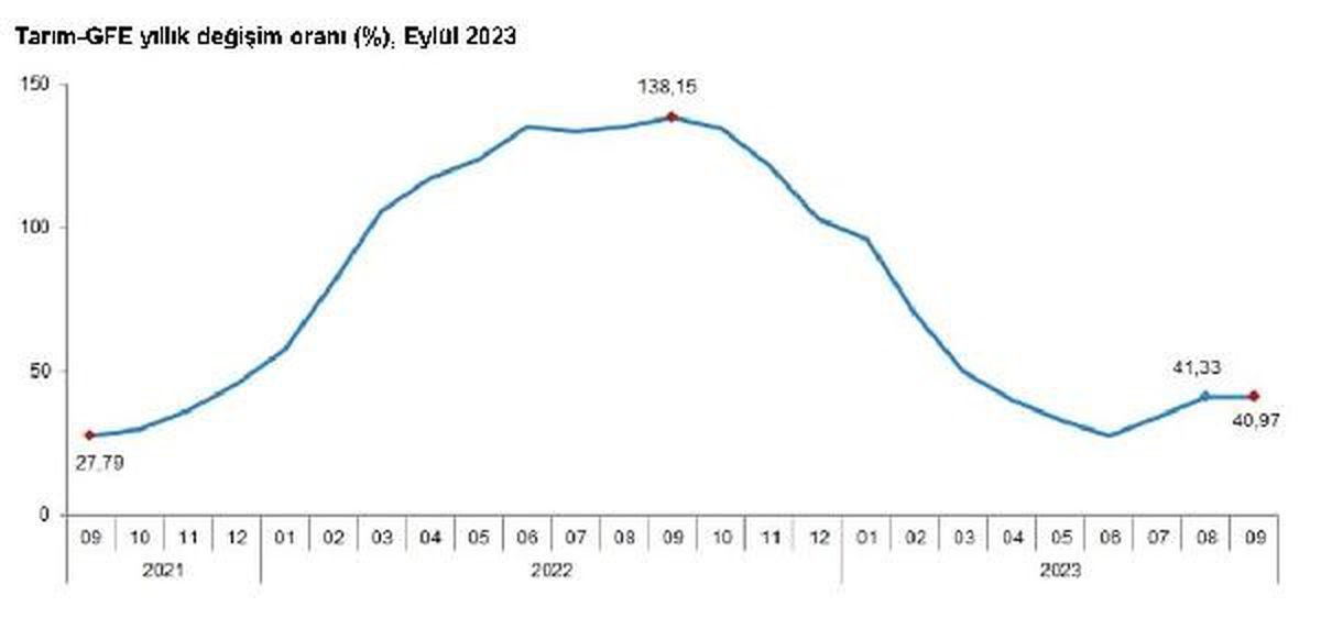 Tarımsal Girdi Fiyatları Eylülde Yükseldi