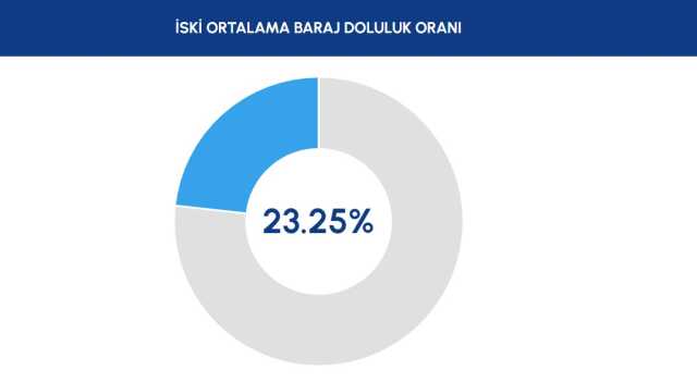İSKİ BARAJLARIN DOLULUK ORANI 23 Kasım | Baraj doluluk oranı seviyesi nedir? İstanbul'da sağanak yağışlar barajları nasıl etkiledi?