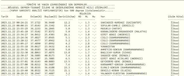 Son Depremler! Bugün İstanbul'da deprem mi oldu? 23 Kasım AFAD ve Kandilli deprem listesi! 23 Kasım Ankara'da, İzmir'de deprem mi oldu?