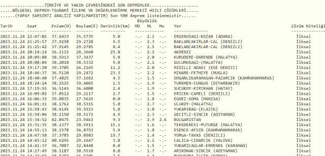Son Depremler! Bugün İstanbul'da deprem mi oldu? 25 Kasım AFAD ve Kandilli deprem listesi! 25 Kasım Ankara'da, İzmir'de deprem mi oldu?