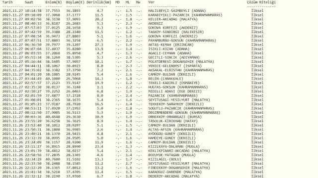 Adana deprem mi oldu? Az önce deprem mi oldu? Son dakika Adana depremleri! 27 Kasım AFAD ve Kandilli deprem listesi!