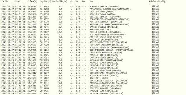 Dün gece deprem oldu mu? İzmir'de, İstanbul'da, Ankara'da deprem mi oldu? 27 Kasım dün gece deprem mi oldu? AFAD son depremler listesi!