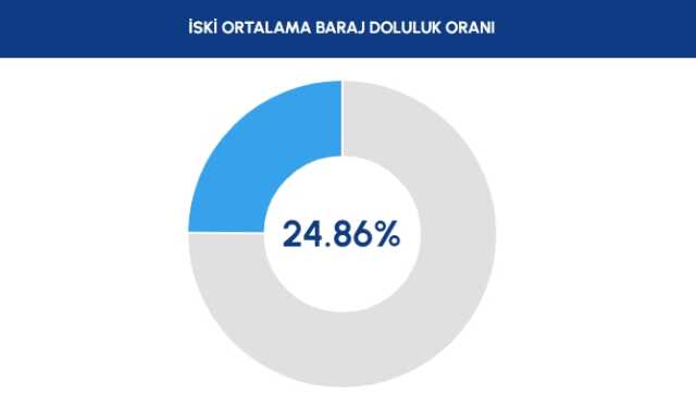 İSKİ BARAJ DOLULUK ORANI 27 KASIM | Baraj doluluk oranı seviyesi nedir? İstanbul'da sağanak yağışlar barajları nasıl etkiledi?