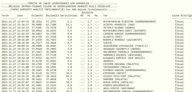 Son Depremler! Bugün İstanbul'da deprem mi oldu? 28 Kasım AFAD ve Kandilli deprem listesi! 28 Kasım Ankara'da, İzmir'de deprem mi oldu?