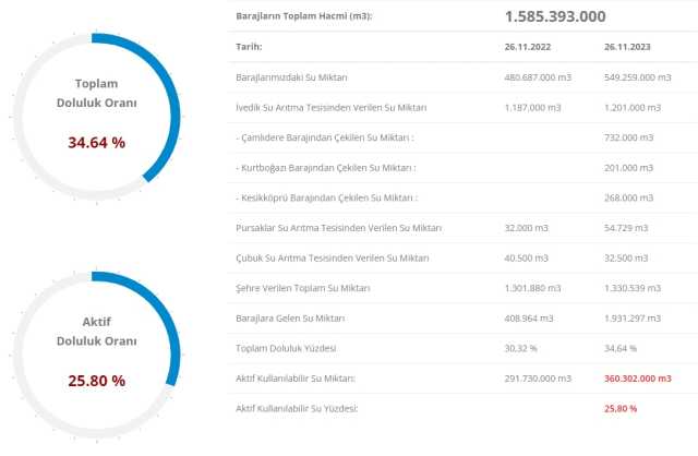 İSKİ BARAJ DOLULUK ORANI 2023 | Baraj doluluk oranı seviyesi nedir? Sağanak yağışlar barajları nasıl etkiledi, son durum ne?