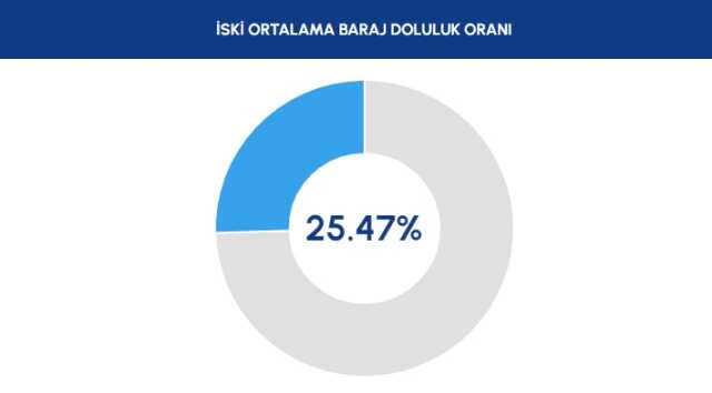 İSKİ BARAJ DOLULUK ORANI | Baraj doluluk oranı seviyesi nedir? 29 Kasım baraj doluluk oranı nedir, barajlar yükseldi mi?